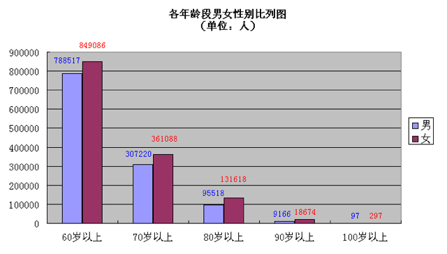 人口老龄化的特点_我国人口老龄化的基本特征是什么(3)