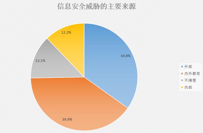 "互联网"时代,企业网络信息安全现状如何?