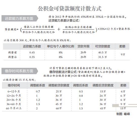 因此,用来计算公积金可贷款额度的还贷能力系数和缴存时间系数也相应